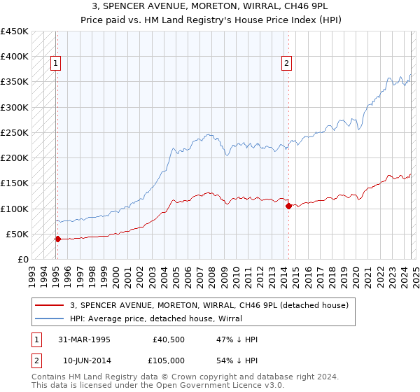 3, SPENCER AVENUE, MORETON, WIRRAL, CH46 9PL: Price paid vs HM Land Registry's House Price Index