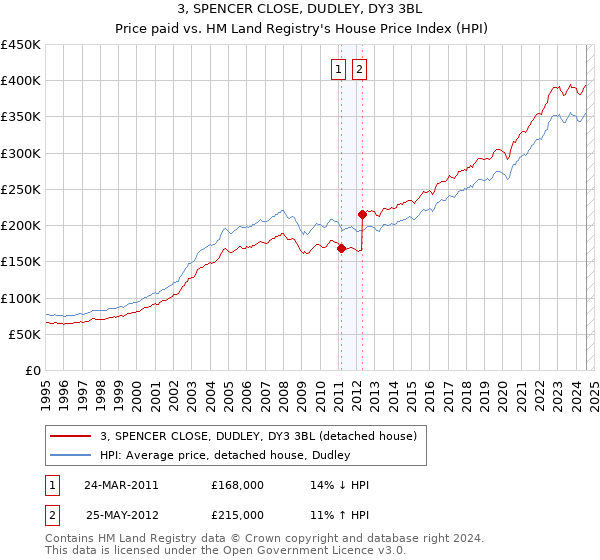 3, SPENCER CLOSE, DUDLEY, DY3 3BL: Price paid vs HM Land Registry's House Price Index