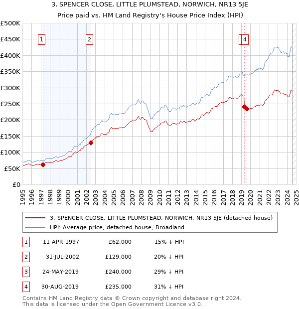 3, SPENCER CLOSE, LITTLE PLUMSTEAD, NORWICH, NR13 5JE: Price paid vs HM Land Registry's House Price Index