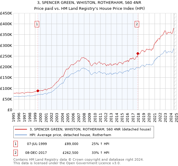 3, SPENCER GREEN, WHISTON, ROTHERHAM, S60 4NR: Price paid vs HM Land Registry's House Price Index