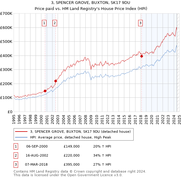 3, SPENCER GROVE, BUXTON, SK17 9DU: Price paid vs HM Land Registry's House Price Index