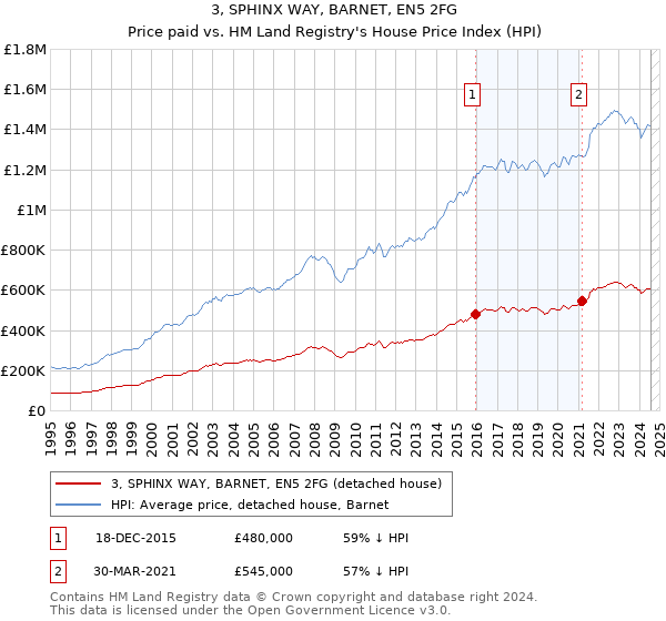 3, SPHINX WAY, BARNET, EN5 2FG: Price paid vs HM Land Registry's House Price Index