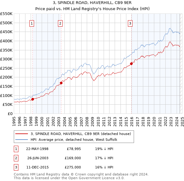 3, SPINDLE ROAD, HAVERHILL, CB9 9ER: Price paid vs HM Land Registry's House Price Index