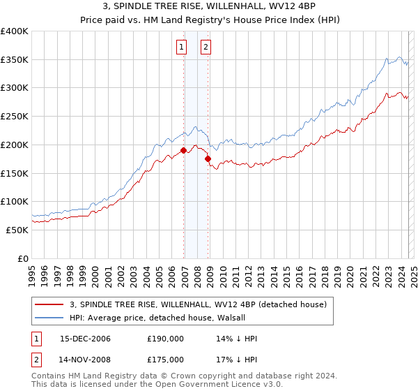 3, SPINDLE TREE RISE, WILLENHALL, WV12 4BP: Price paid vs HM Land Registry's House Price Index