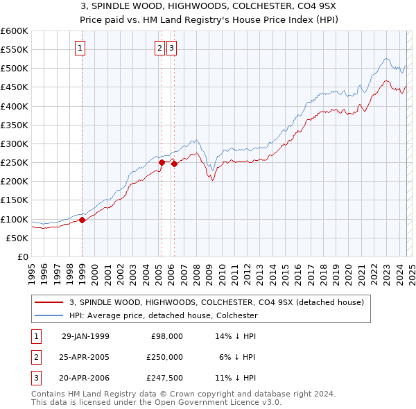 3, SPINDLE WOOD, HIGHWOODS, COLCHESTER, CO4 9SX: Price paid vs HM Land Registry's House Price Index