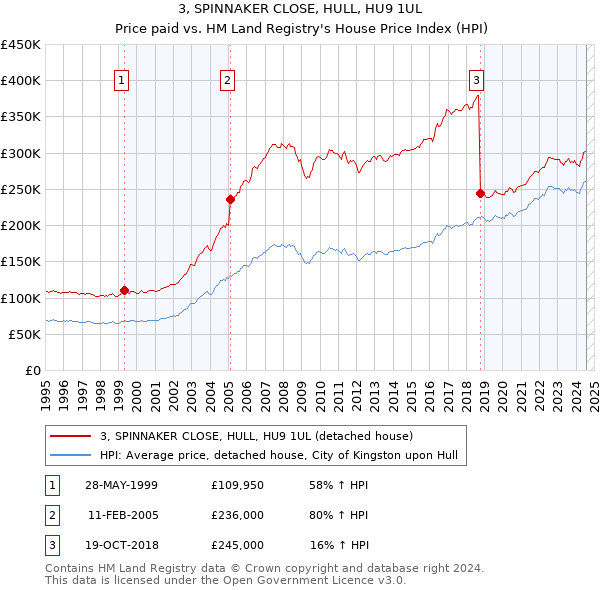 3, SPINNAKER CLOSE, HULL, HU9 1UL: Price paid vs HM Land Registry's House Price Index