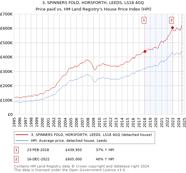 3, SPINNERS FOLD, HORSFORTH, LEEDS, LS18 4GQ: Price paid vs HM Land Registry's House Price Index