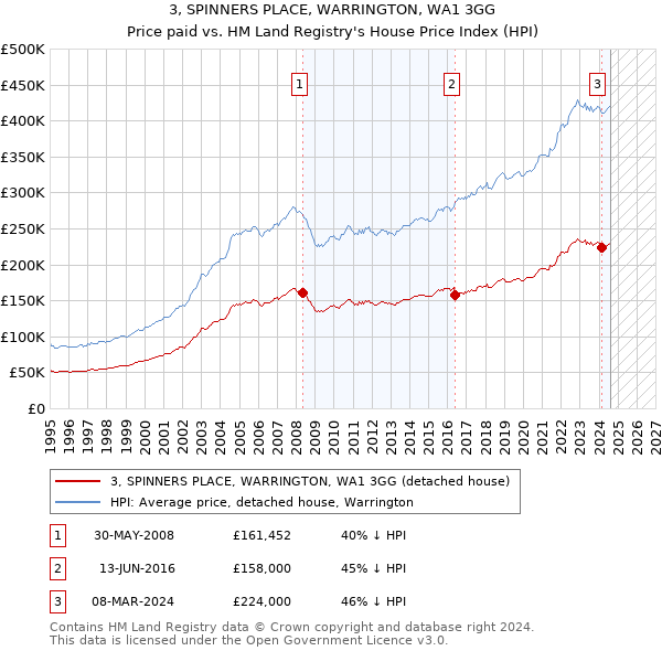 3, SPINNERS PLACE, WARRINGTON, WA1 3GG: Price paid vs HM Land Registry's House Price Index