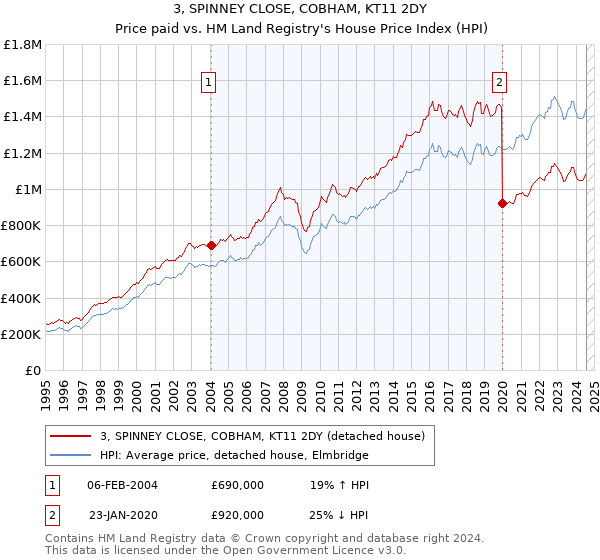 3, SPINNEY CLOSE, COBHAM, KT11 2DY: Price paid vs HM Land Registry's House Price Index