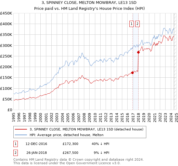 3, SPINNEY CLOSE, MELTON MOWBRAY, LE13 1SD: Price paid vs HM Land Registry's House Price Index