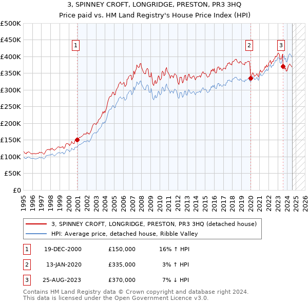 3, SPINNEY CROFT, LONGRIDGE, PRESTON, PR3 3HQ: Price paid vs HM Land Registry's House Price Index