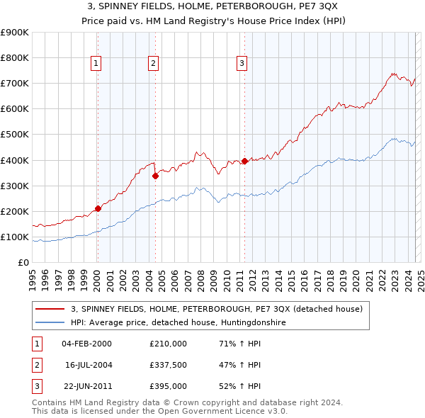 3, SPINNEY FIELDS, HOLME, PETERBOROUGH, PE7 3QX: Price paid vs HM Land Registry's House Price Index