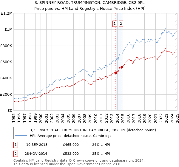 3, SPINNEY ROAD, TRUMPINGTON, CAMBRIDGE, CB2 9PL: Price paid vs HM Land Registry's House Price Index