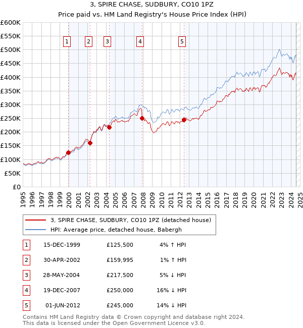 3, SPIRE CHASE, SUDBURY, CO10 1PZ: Price paid vs HM Land Registry's House Price Index