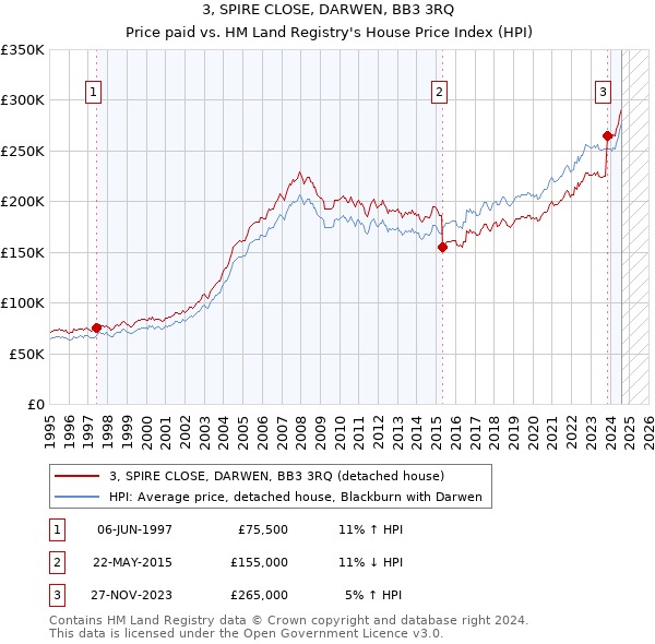 3, SPIRE CLOSE, DARWEN, BB3 3RQ: Price paid vs HM Land Registry's House Price Index