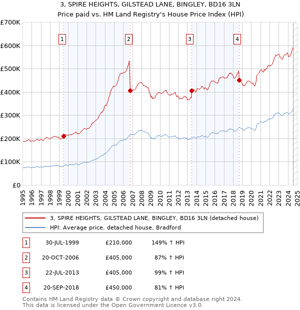 3, SPIRE HEIGHTS, GILSTEAD LANE, BINGLEY, BD16 3LN: Price paid vs HM Land Registry's House Price Index