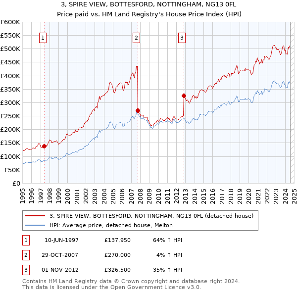 3, SPIRE VIEW, BOTTESFORD, NOTTINGHAM, NG13 0FL: Price paid vs HM Land Registry's House Price Index