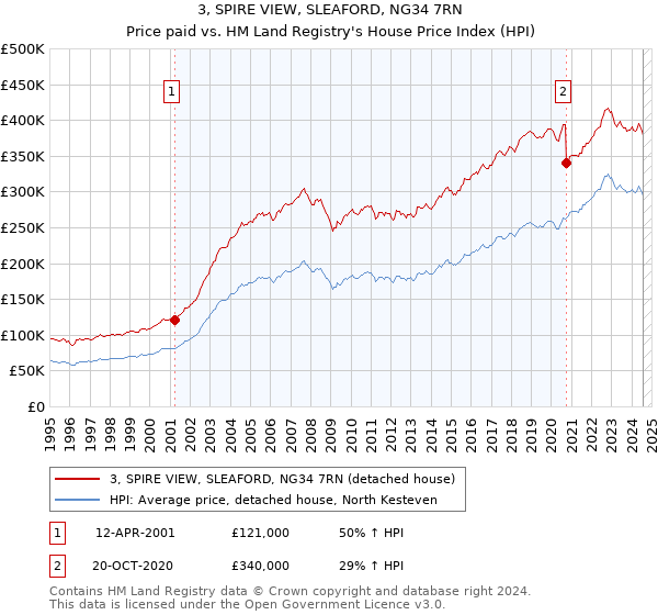 3, SPIRE VIEW, SLEAFORD, NG34 7RN: Price paid vs HM Land Registry's House Price Index