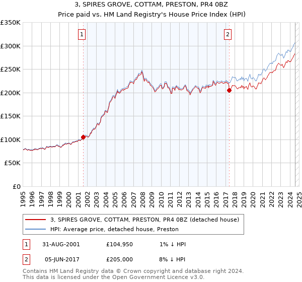 3, SPIRES GROVE, COTTAM, PRESTON, PR4 0BZ: Price paid vs HM Land Registry's House Price Index