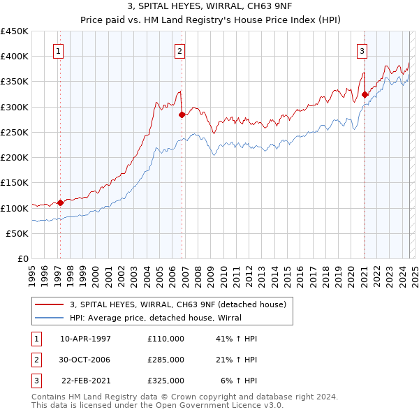 3, SPITAL HEYES, WIRRAL, CH63 9NF: Price paid vs HM Land Registry's House Price Index