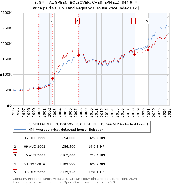 3, SPITTAL GREEN, BOLSOVER, CHESTERFIELD, S44 6TP: Price paid vs HM Land Registry's House Price Index