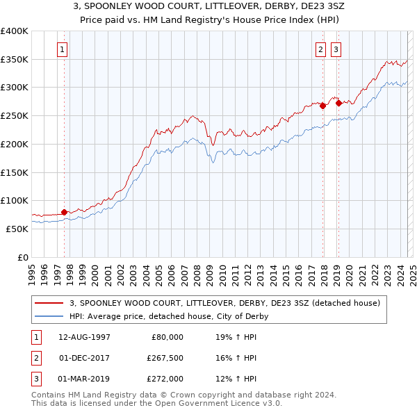 3, SPOONLEY WOOD COURT, LITTLEOVER, DERBY, DE23 3SZ: Price paid vs HM Land Registry's House Price Index