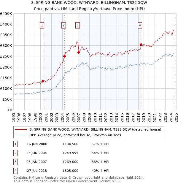 3, SPRING BANK WOOD, WYNYARD, BILLINGHAM, TS22 5QW: Price paid vs HM Land Registry's House Price Index