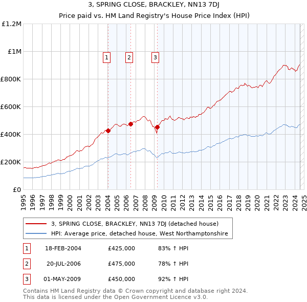 3, SPRING CLOSE, BRACKLEY, NN13 7DJ: Price paid vs HM Land Registry's House Price Index