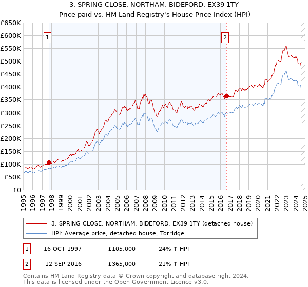 3, SPRING CLOSE, NORTHAM, BIDEFORD, EX39 1TY: Price paid vs HM Land Registry's House Price Index