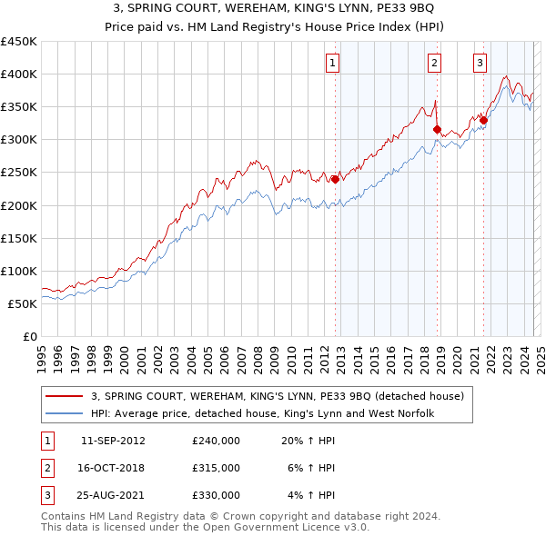 3, SPRING COURT, WEREHAM, KING'S LYNN, PE33 9BQ: Price paid vs HM Land Registry's House Price Index