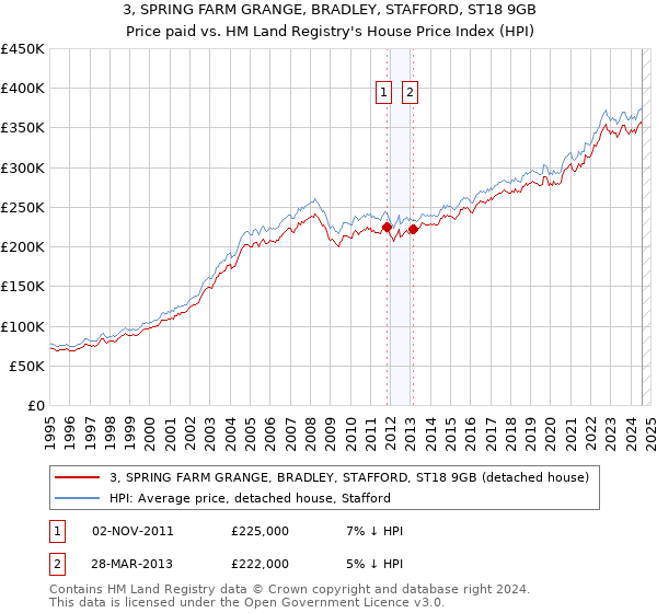 3, SPRING FARM GRANGE, BRADLEY, STAFFORD, ST18 9GB: Price paid vs HM Land Registry's House Price Index