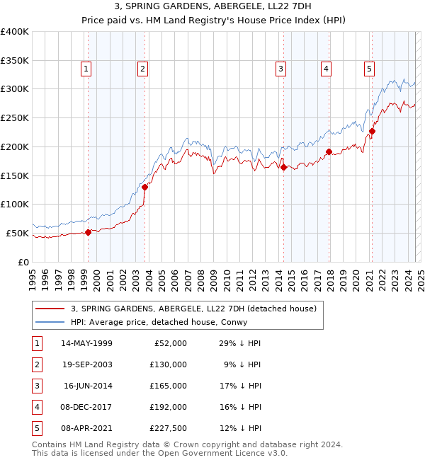 3, SPRING GARDENS, ABERGELE, LL22 7DH: Price paid vs HM Land Registry's House Price Index