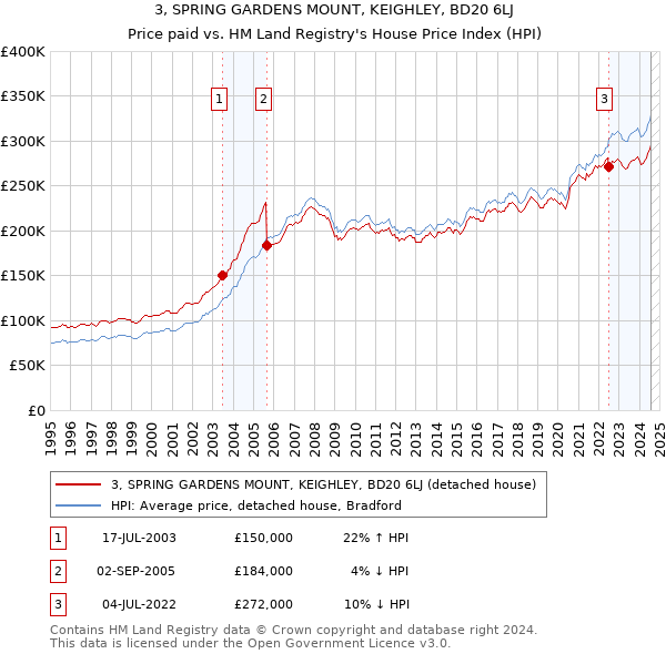 3, SPRING GARDENS MOUNT, KEIGHLEY, BD20 6LJ: Price paid vs HM Land Registry's House Price Index