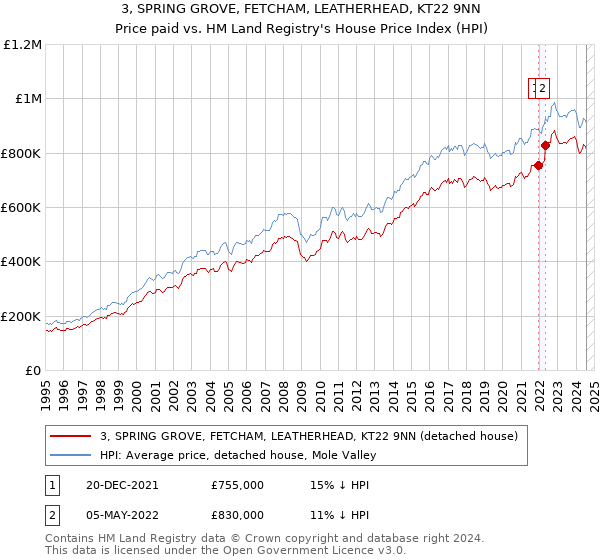 3, SPRING GROVE, FETCHAM, LEATHERHEAD, KT22 9NN: Price paid vs HM Land Registry's House Price Index