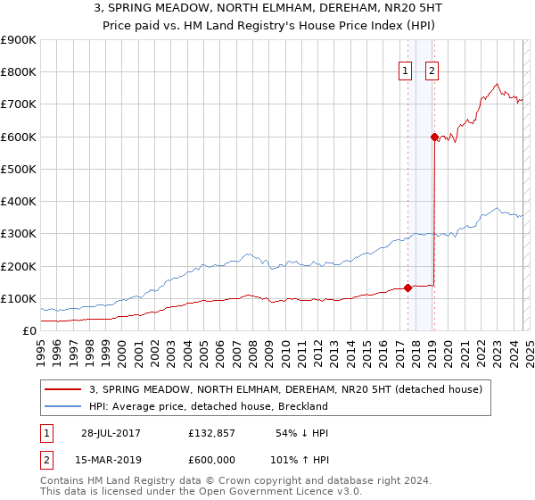 3, SPRING MEADOW, NORTH ELMHAM, DEREHAM, NR20 5HT: Price paid vs HM Land Registry's House Price Index