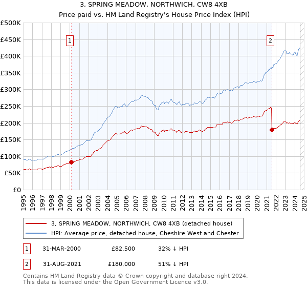 3, SPRING MEADOW, NORTHWICH, CW8 4XB: Price paid vs HM Land Registry's House Price Index