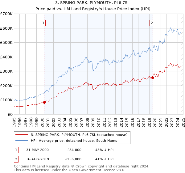 3, SPRING PARK, PLYMOUTH, PL6 7SL: Price paid vs HM Land Registry's House Price Index