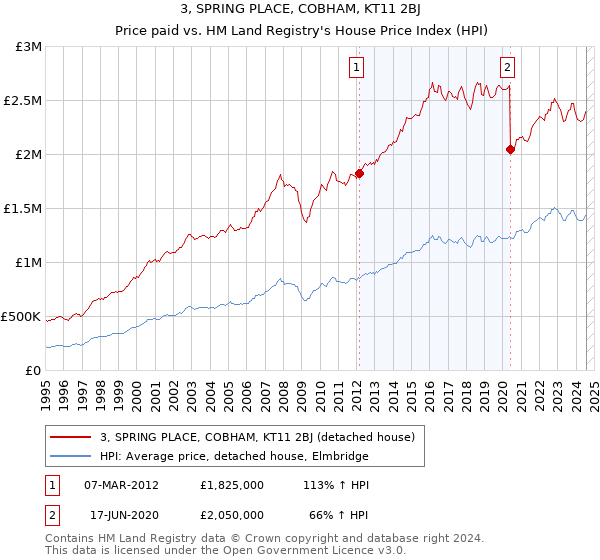 3, SPRING PLACE, COBHAM, KT11 2BJ: Price paid vs HM Land Registry's House Price Index