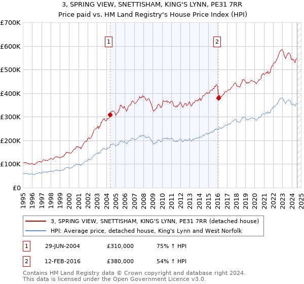 3, SPRING VIEW, SNETTISHAM, KING'S LYNN, PE31 7RR: Price paid vs HM Land Registry's House Price Index