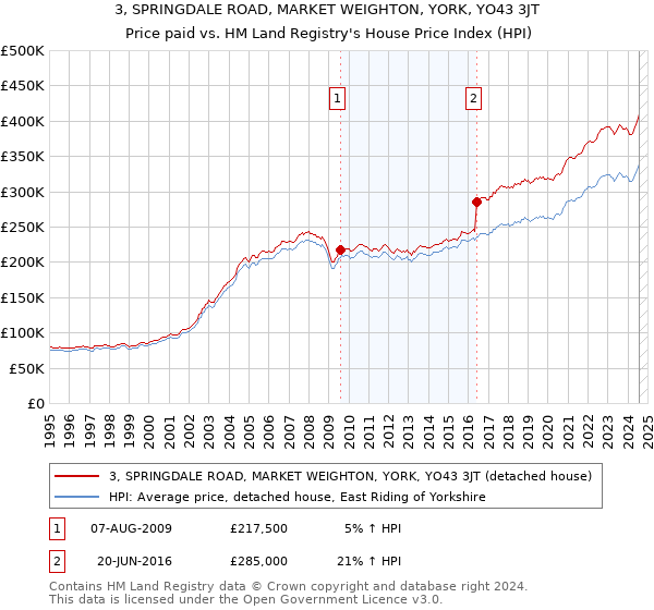 3, SPRINGDALE ROAD, MARKET WEIGHTON, YORK, YO43 3JT: Price paid vs HM Land Registry's House Price Index