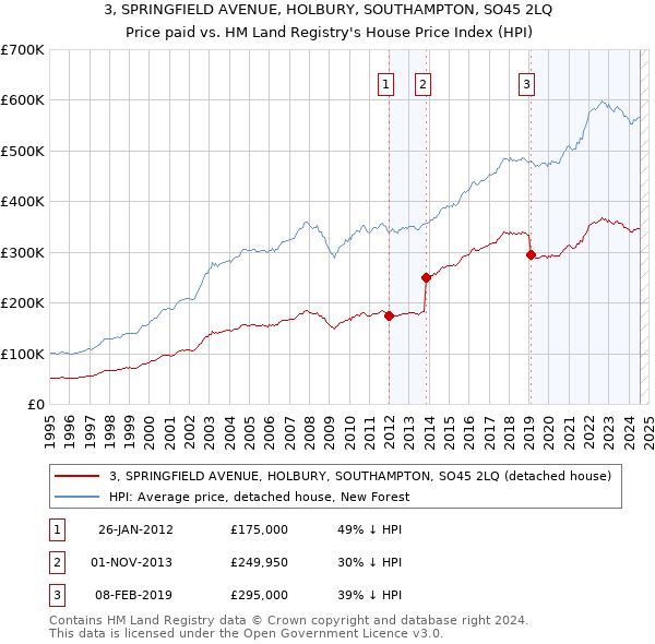 3, SPRINGFIELD AVENUE, HOLBURY, SOUTHAMPTON, SO45 2LQ: Price paid vs HM Land Registry's House Price Index