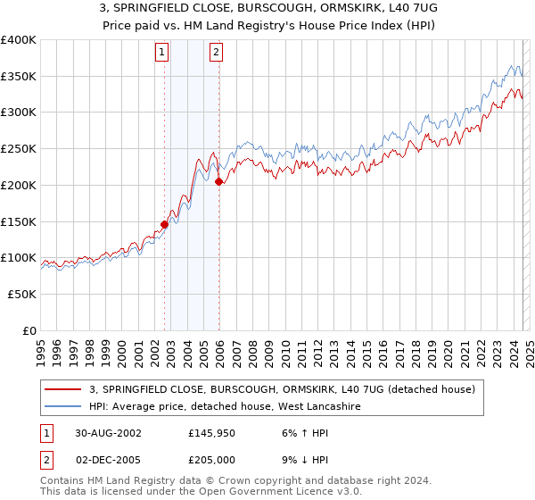 3, SPRINGFIELD CLOSE, BURSCOUGH, ORMSKIRK, L40 7UG: Price paid vs HM Land Registry's House Price Index