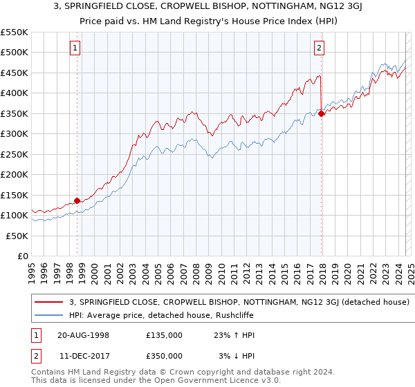 3, SPRINGFIELD CLOSE, CROPWELL BISHOP, NOTTINGHAM, NG12 3GJ: Price paid vs HM Land Registry's House Price Index