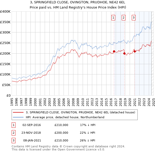 3, SPRINGFIELD CLOSE, OVINGTON, PRUDHOE, NE42 6EL: Price paid vs HM Land Registry's House Price Index