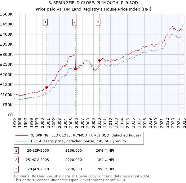 3, SPRINGFIELD CLOSE, PLYMOUTH, PL9 8QD: Price paid vs HM Land Registry's House Price Index