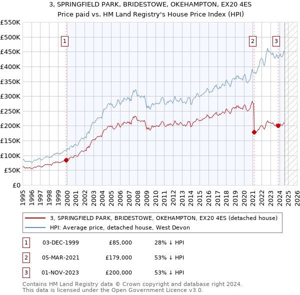 3, SPRINGFIELD PARK, BRIDESTOWE, OKEHAMPTON, EX20 4ES: Price paid vs HM Land Registry's House Price Index