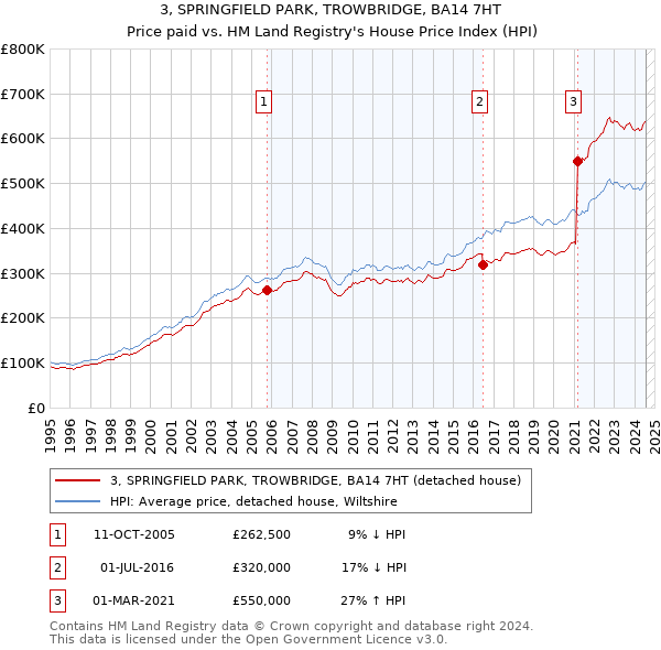 3, SPRINGFIELD PARK, TROWBRIDGE, BA14 7HT: Price paid vs HM Land Registry's House Price Index