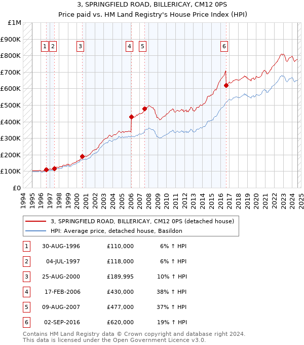 3, SPRINGFIELD ROAD, BILLERICAY, CM12 0PS: Price paid vs HM Land Registry's House Price Index