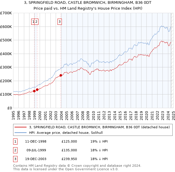 3, SPRINGFIELD ROAD, CASTLE BROMWICH, BIRMINGHAM, B36 0DT: Price paid vs HM Land Registry's House Price Index