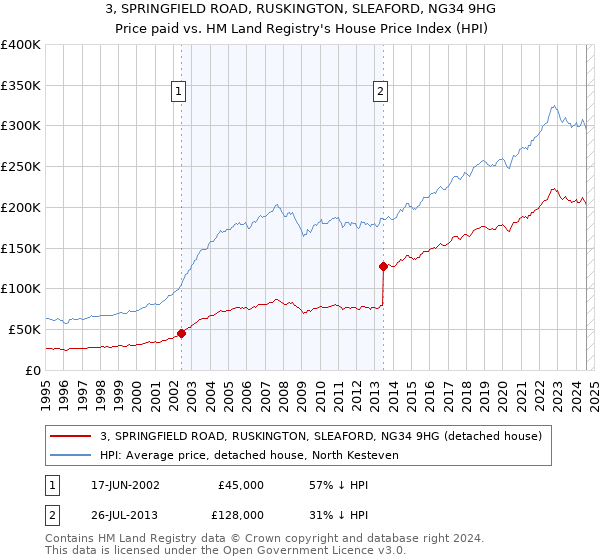 3, SPRINGFIELD ROAD, RUSKINGTON, SLEAFORD, NG34 9HG: Price paid vs HM Land Registry's House Price Index